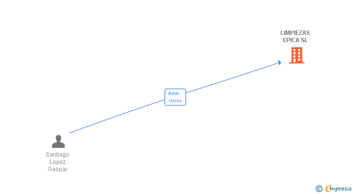 Vinculaciones societarias de LIMPIEZAS EPICA SL