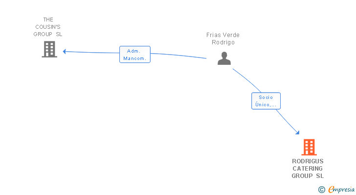 Vinculaciones societarias de RODRIGUS CATERING GROUP SL