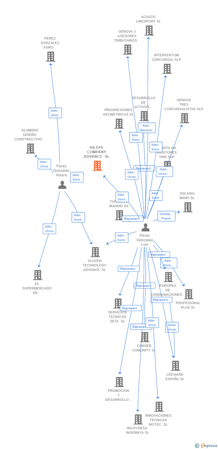 Vinculaciones societarias de HILEPE COMPANY ADVANCE SL