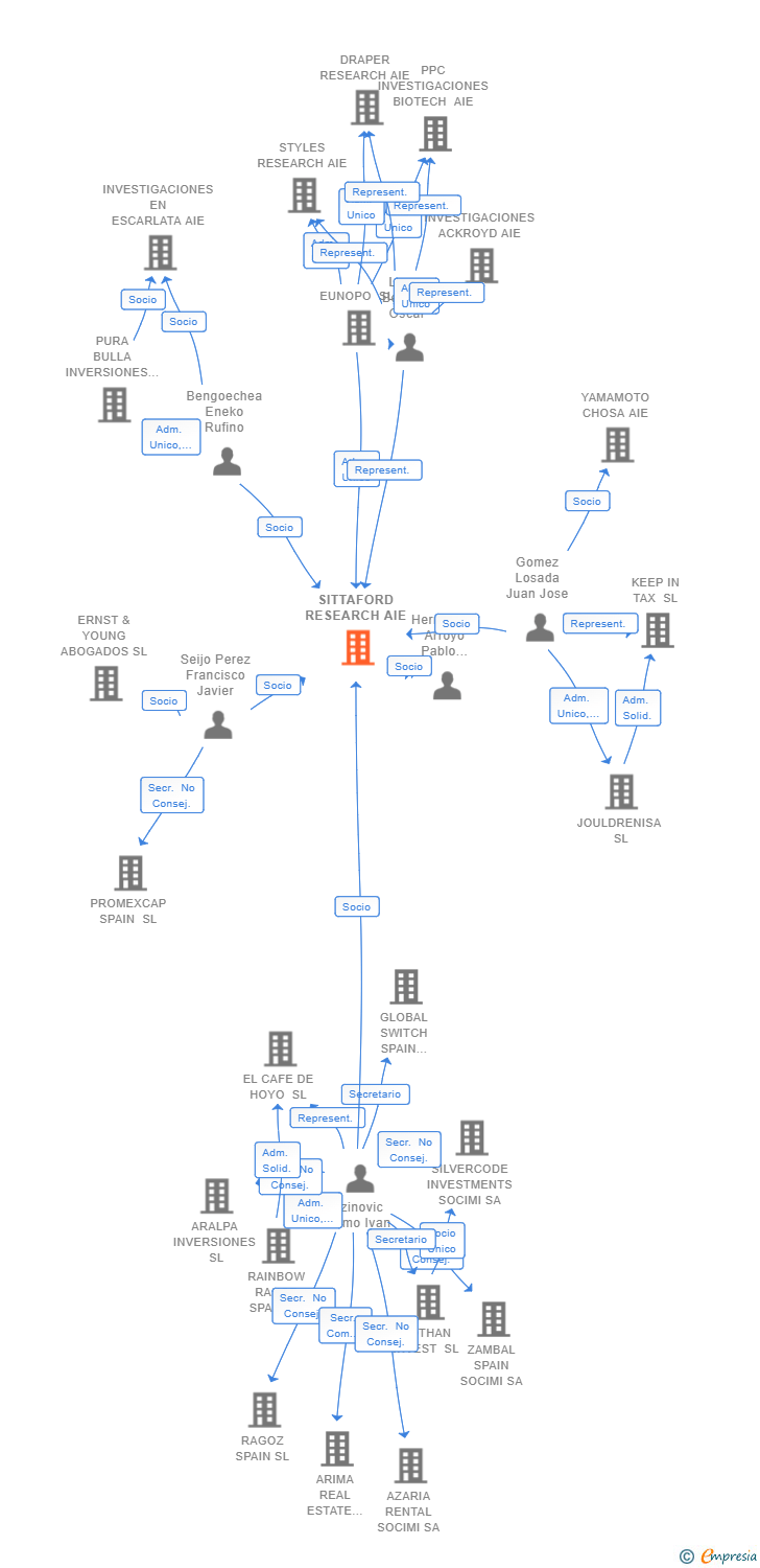 Vinculaciones societarias de SITTAFORD RESEARCH AIE
