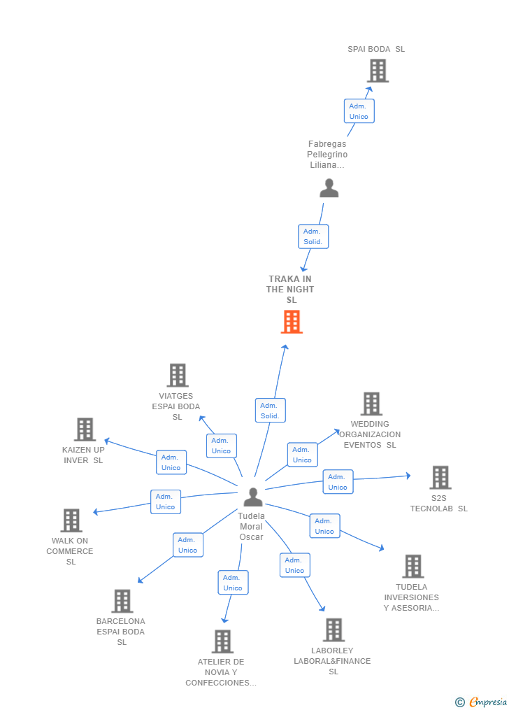 Vinculaciones societarias de TRAKA IN THE NIGHT SL