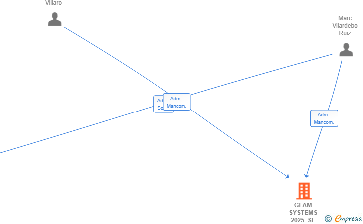 Vinculaciones societarias de GLAM SYSTEMS 2025 SL