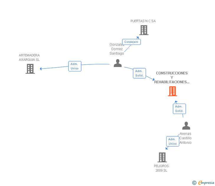 Vinculaciones societarias de CONSTRUCCIONES Y REHABILITACIONES JORTER SL