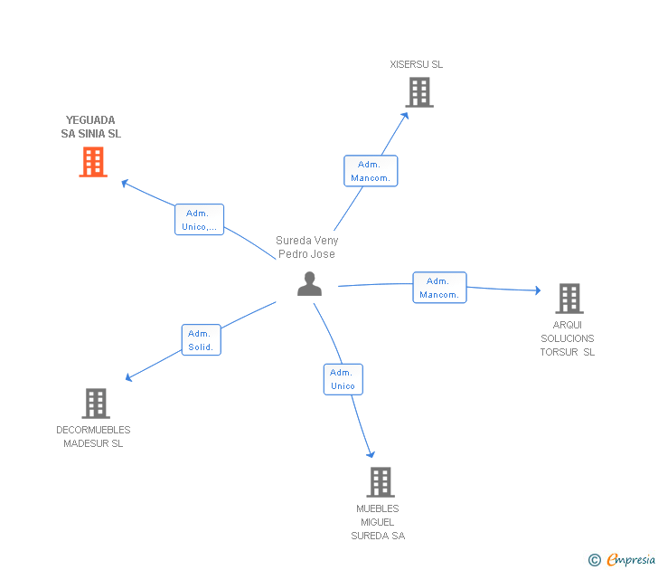 Vinculaciones societarias de YEGUADA SA SINIA SL