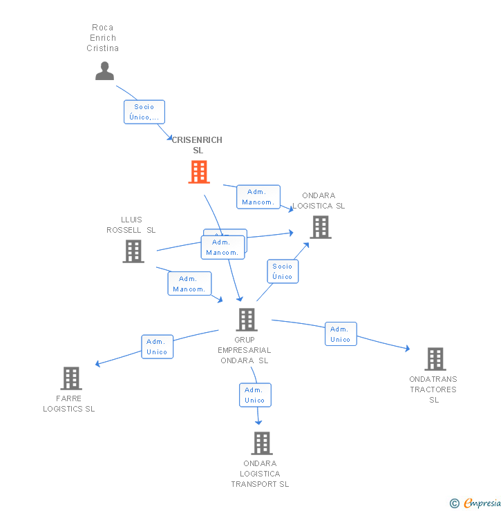 Vinculaciones societarias de CRISENRICH SL