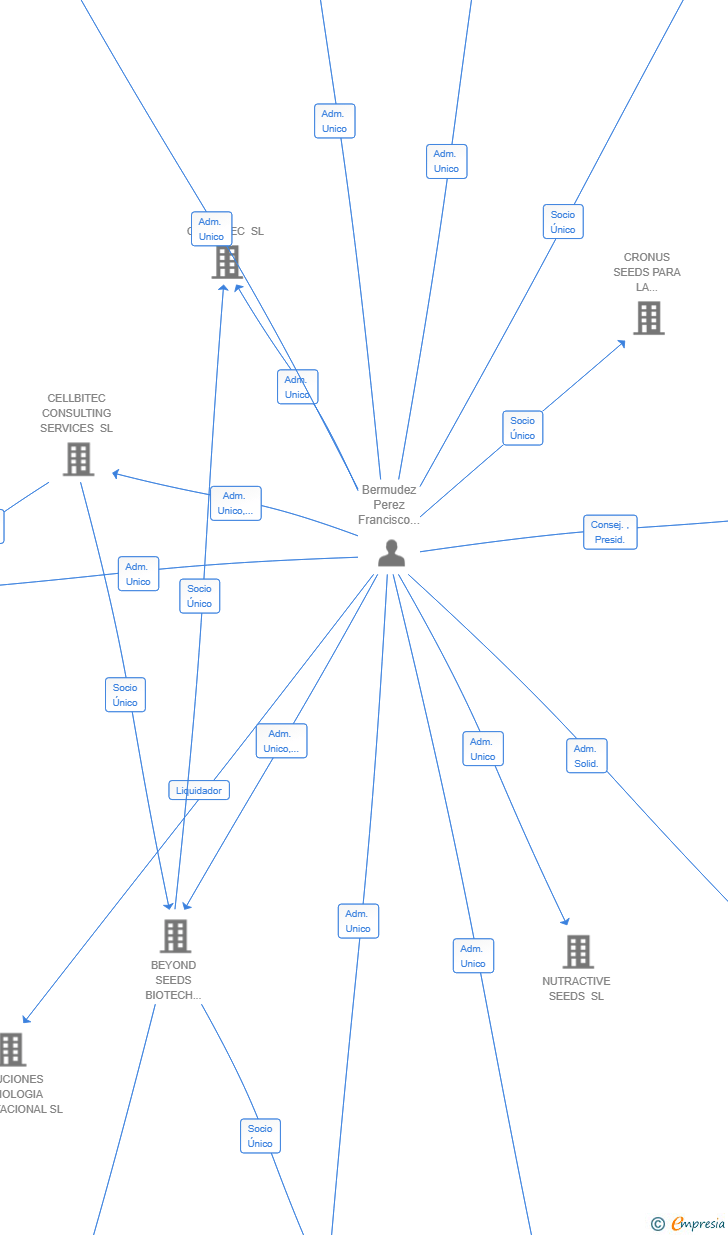 Vinculaciones societarias de BZ NEXUS SL