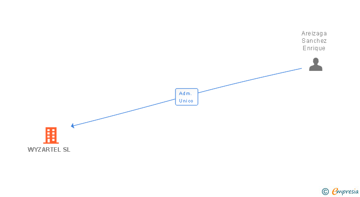 Vinculaciones societarias de WYZARTEL SL