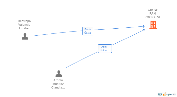 Vinculaciones societarias de CHOW FAN ROCIO SL