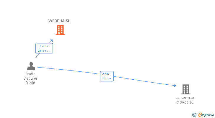 Vinculaciones societarias de WERPUA SL