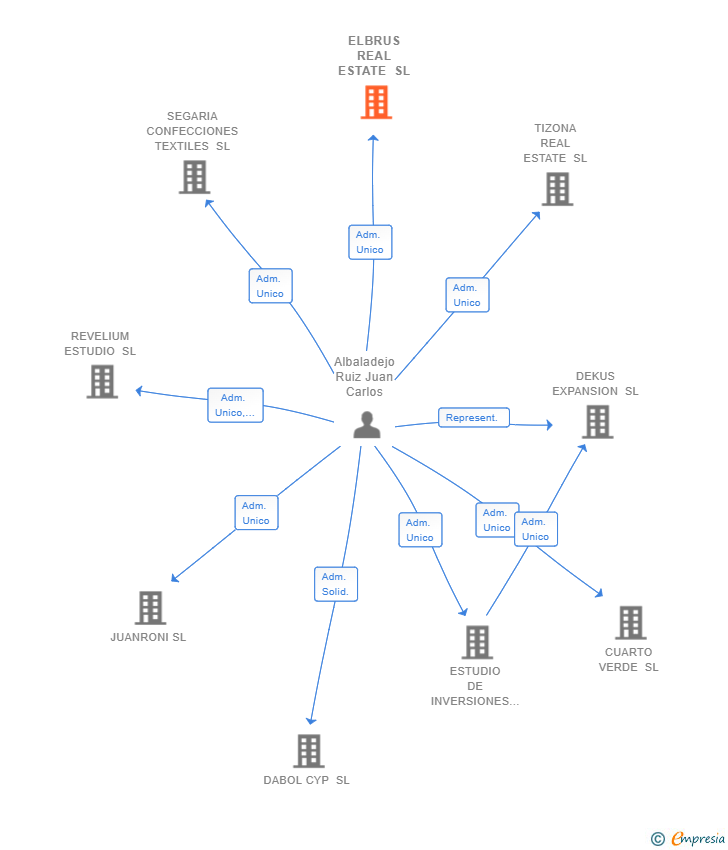 Vinculaciones societarias de ELBRUS REAL ESTATE SL