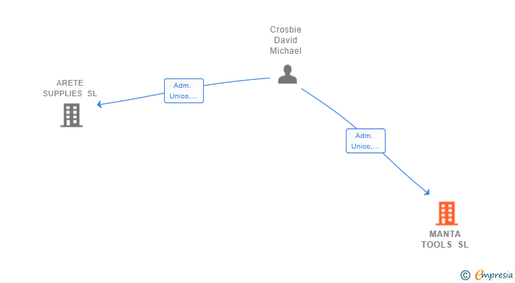 Vinculaciones societarias de MANTA TOOLS SL