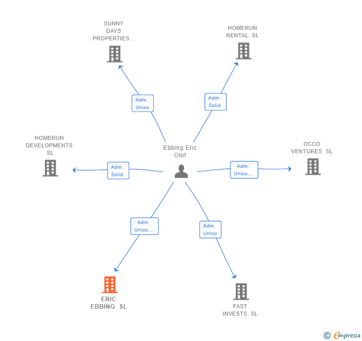 Vinculaciones societarias de ERIC EBBING SL