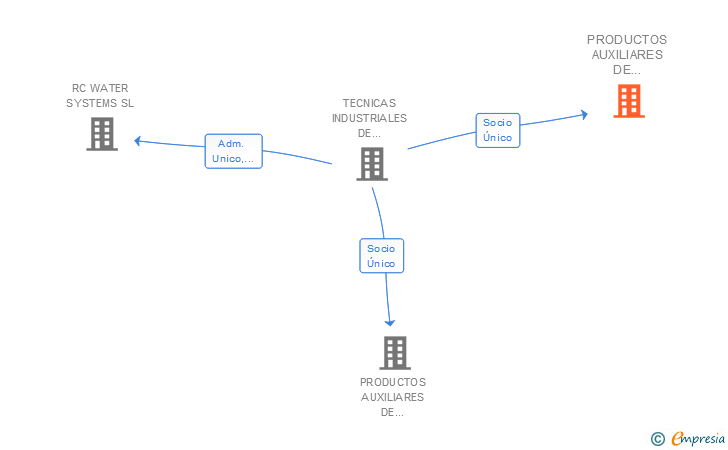 Vinculaciones societarias de PRODUCTOS AUXILIARES DE INSTALACIONES SA