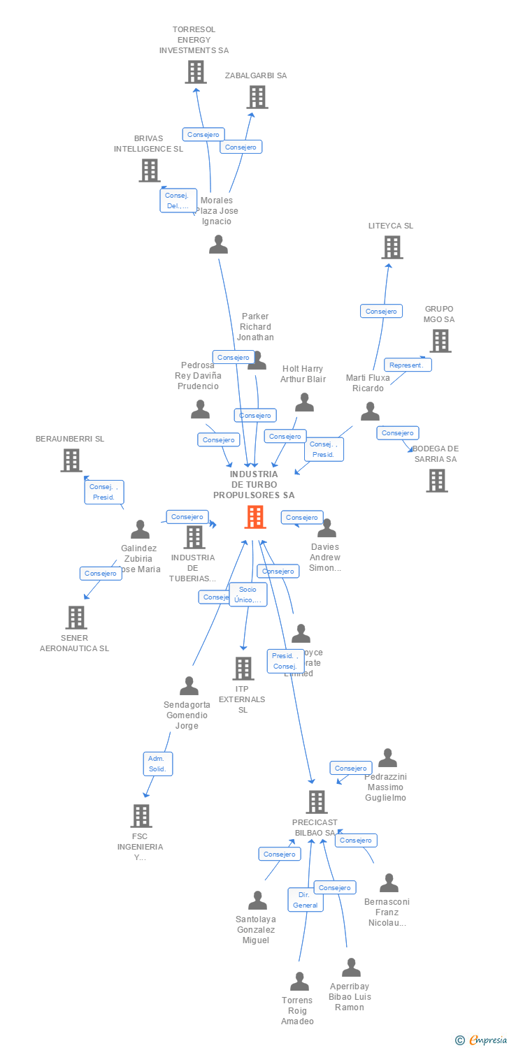 Vinculaciones societarias de INDUSTRIA DE TURBO PROPULSORES SA