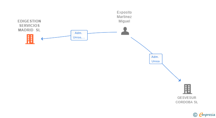 Vinculaciones societarias de EDIGESTION SERVICIOS MADRID SL