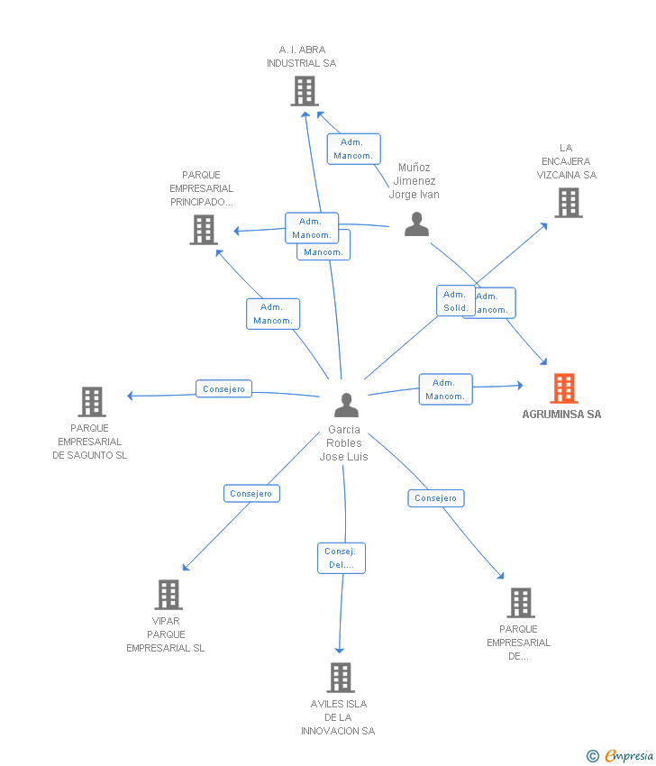 Vinculaciones societarias de AGRUMINSA SA