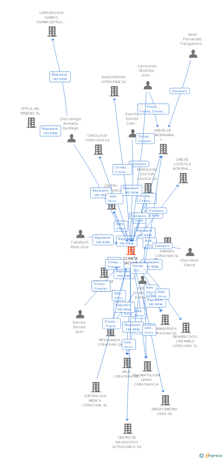 Vinculaciones societarias de CLINICA CORACHAN SA