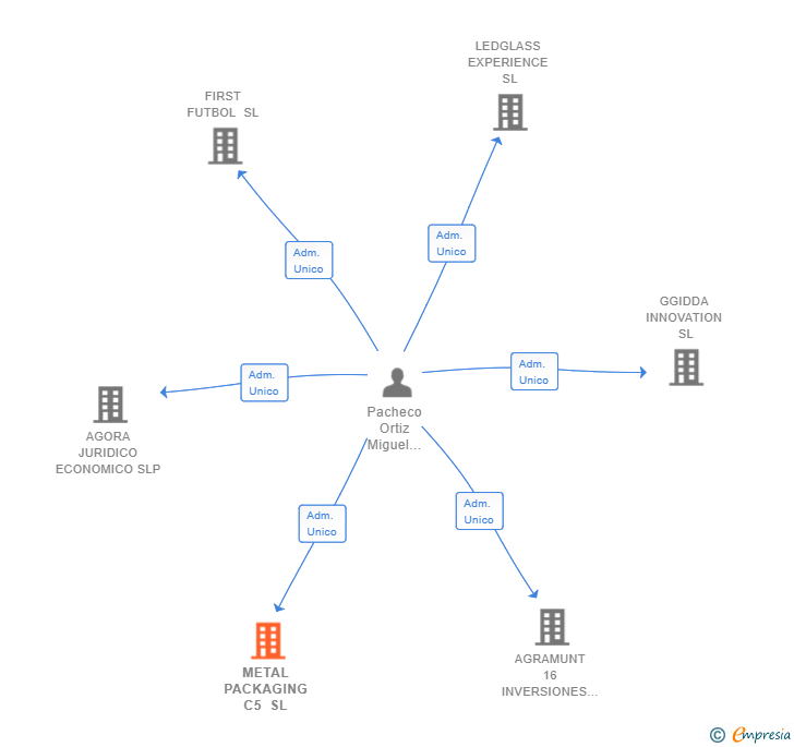 Vinculaciones societarias de METAL PACKAGING C5 SL