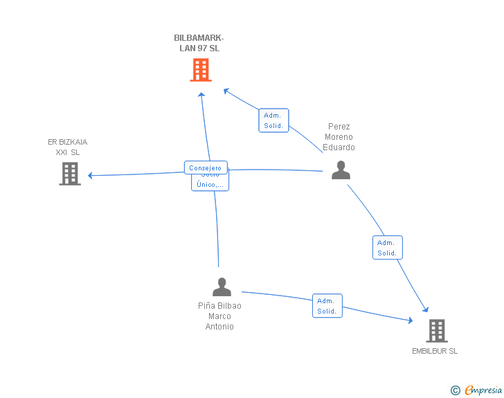 Vinculaciones societarias de BILBAMARK- LAN 97 SL