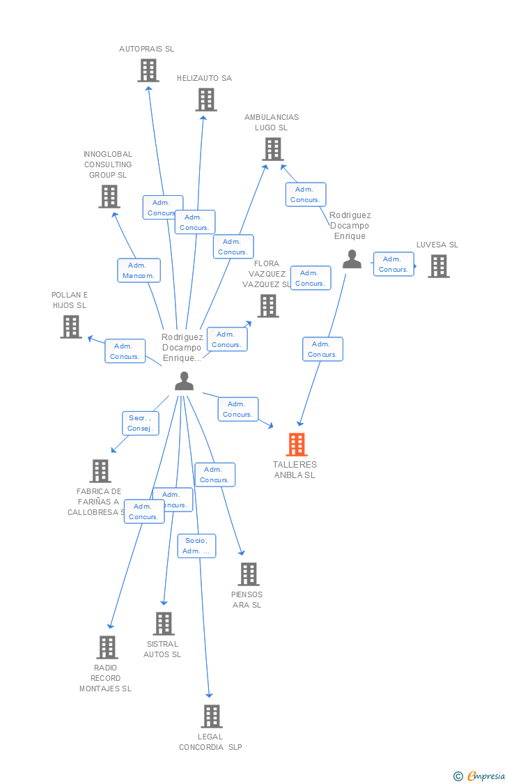Vinculaciones societarias de TALLERES ANBLA SL