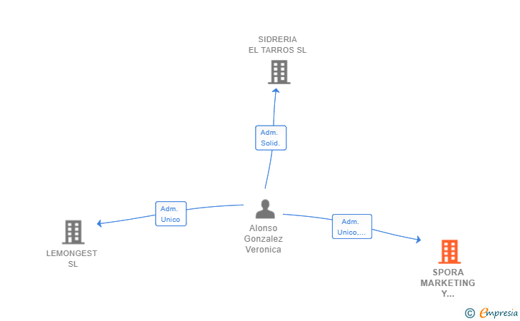 Vinculaciones societarias de SPORA MARKETING Y PUBLICIDAD SL