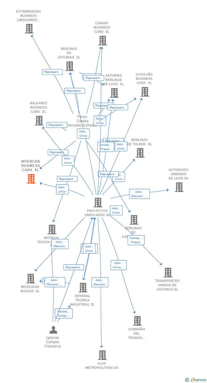 Vinculaciones societarias de INTERCAR BUSINESS CARS SL