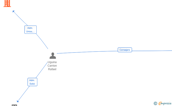 Vinculaciones societarias de GO AROUND INVERSIONES Y PROYECTOS SL