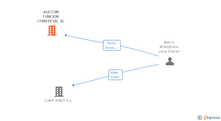 Vinculaciones societarias de AGECOM FUNCION COMERCIAL SL