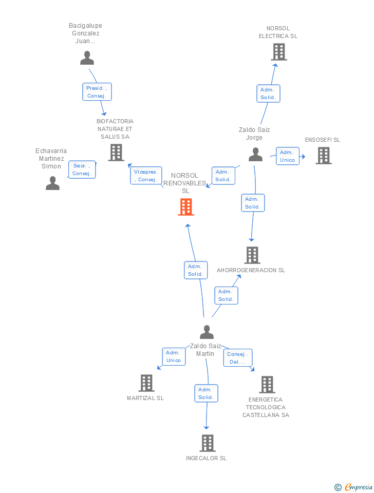Vinculaciones societarias de NORSOL RENOVABLES SL