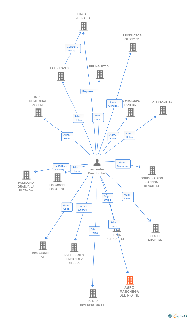Vinculaciones societarias de AGRO MANCHEGA DEL RIO SL