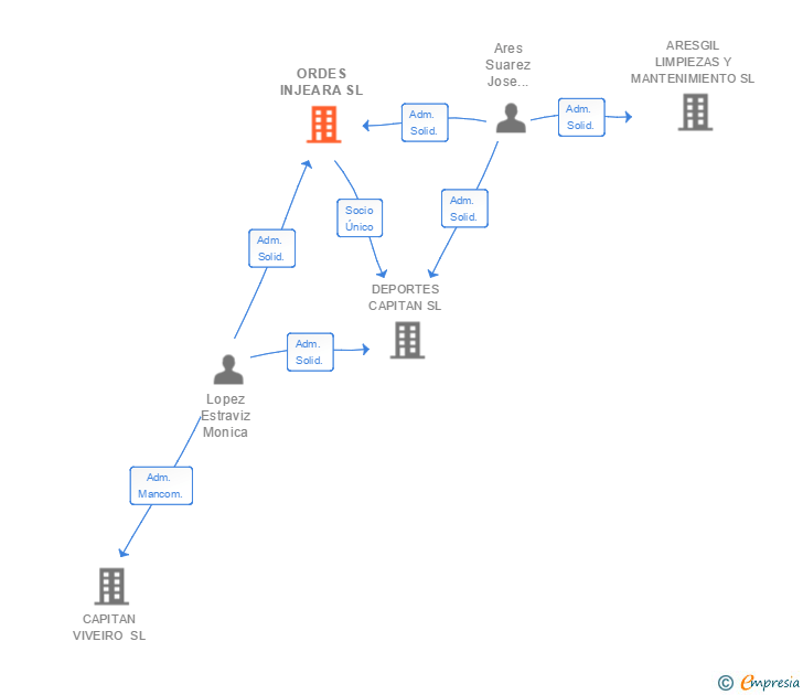 Vinculaciones societarias de ORDES INJEARA SL