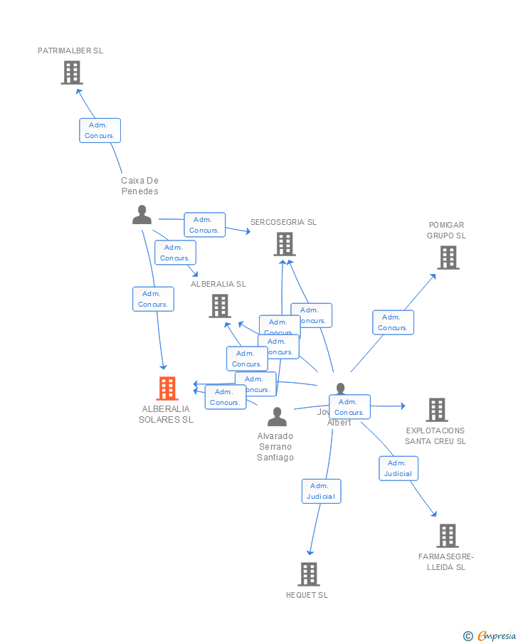 Vinculaciones societarias de ALBERALIA SOLARES SL