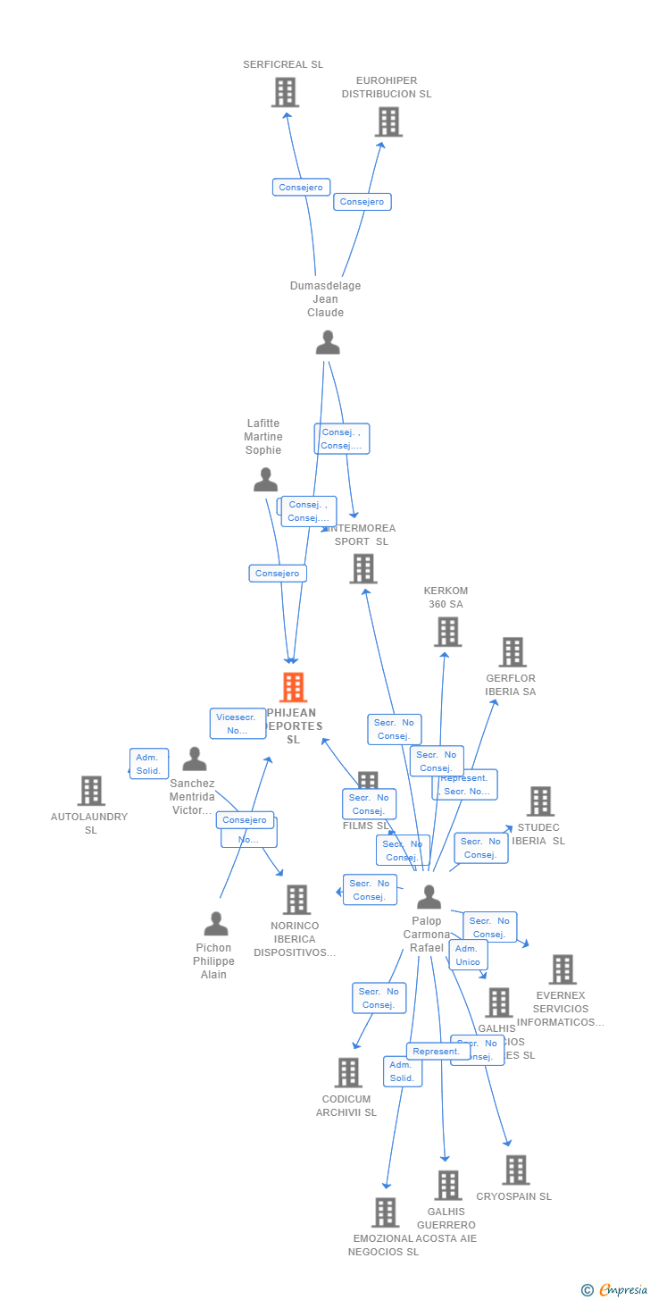 Vinculaciones societarias de PHIJEAN DEPORTES SL