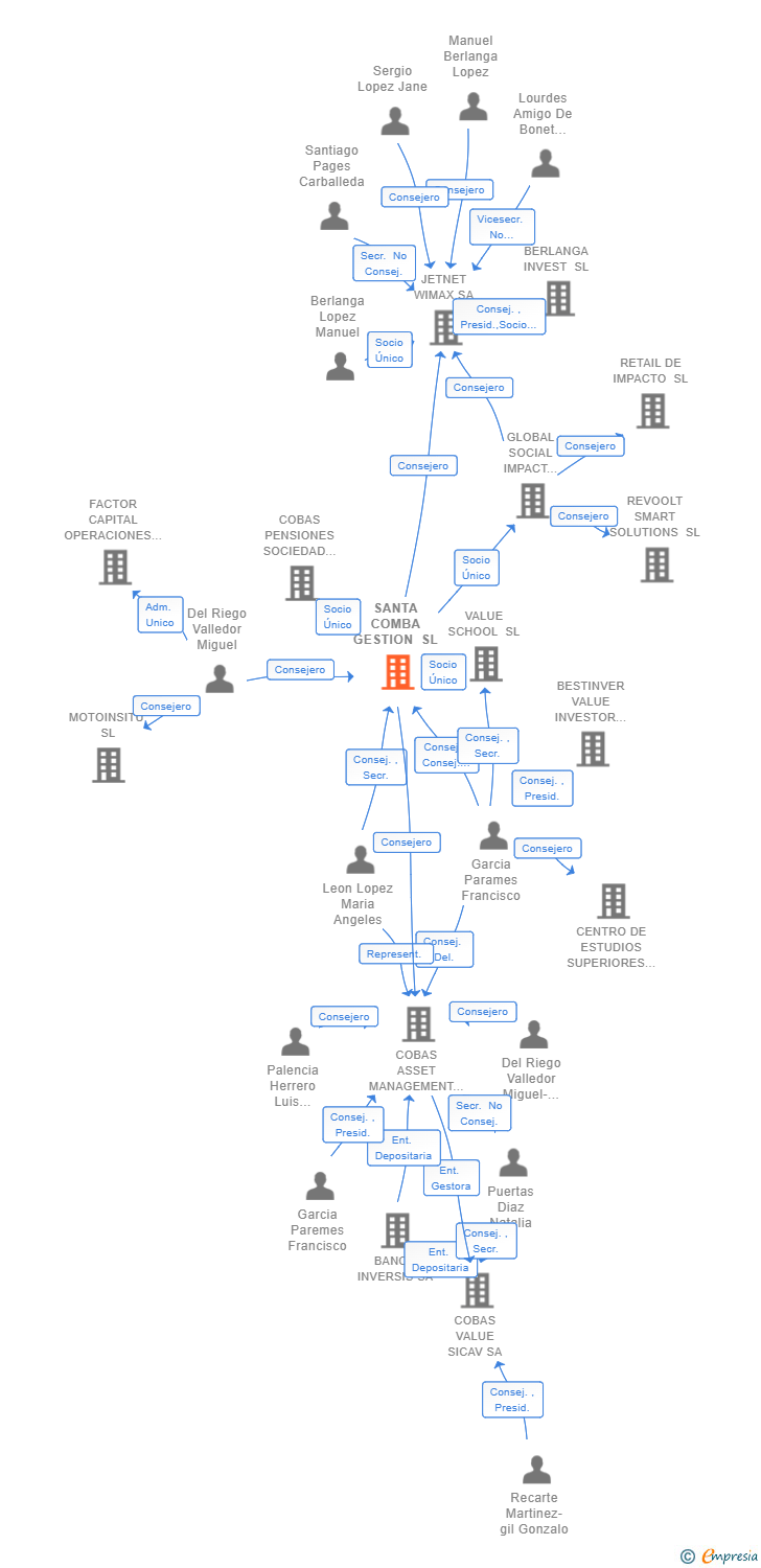 Vinculaciones societarias de SANTA COMBA GESTION SL