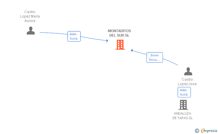 Vinculaciones societarias de MONTADITOS DEL SUR SL