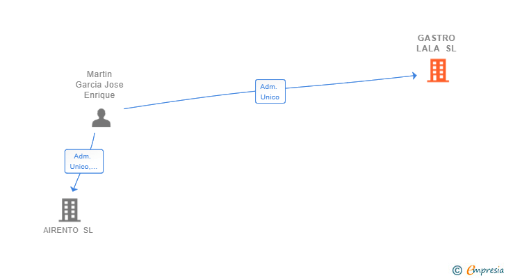 Vinculaciones societarias de GASTRO LALA SL