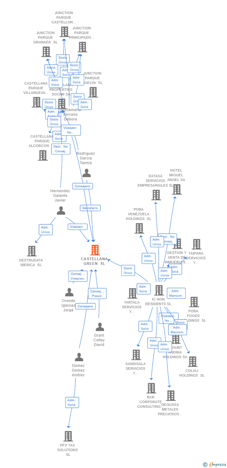 Vinculaciones societarias de CASTELLANA GREEN SL