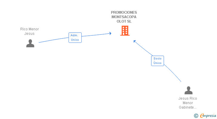 Vinculaciones societarias de PROMOCIONES MONTSACOPA OLOT SL