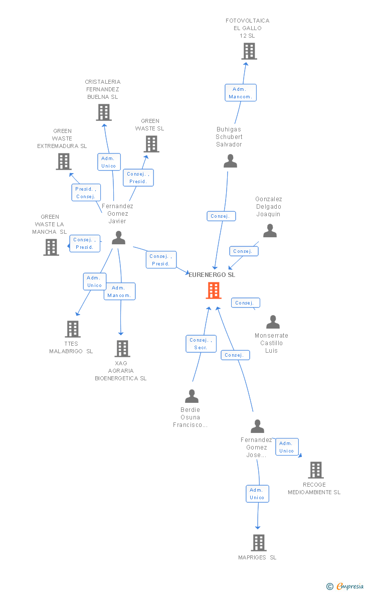 Vinculaciones societarias de EURENERGO SL