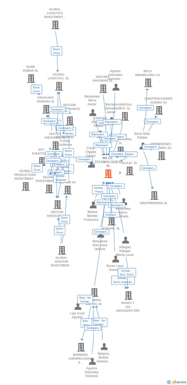 Vinculaciones societarias de WILOC TECHNOLOGIES SL