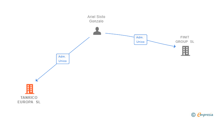 Vinculaciones societarias de ESTUDIO MARQS DESARROLLOS INMOBILIARIOS SL