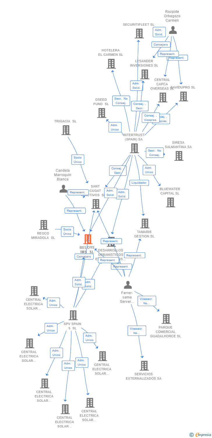 Vinculaciones societarias de BELOYE IMS SL (EXTINGUIDA)