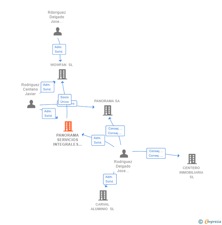 Vinculaciones societarias de PANORAMA SERVICIOS INTEGRALES SL