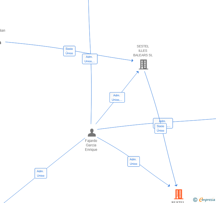 Vinculaciones societarias de SESTEL BUILDERS SL