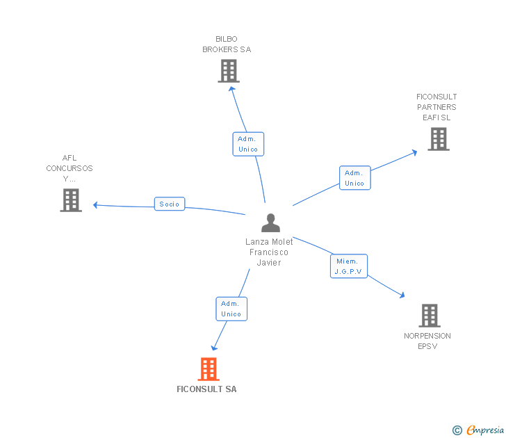 Vinculaciones societarias de INTERCONSULT FISCAL Y LEGAL SL