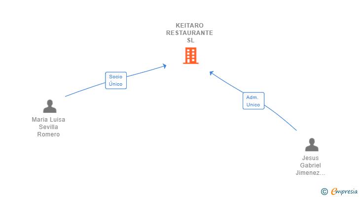 Vinculaciones societarias de KEITARO RESTAURANTE SL