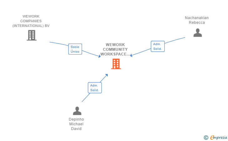 Vinculaciones societarias de WEWORK COMMUNITY WORKSPACE SL