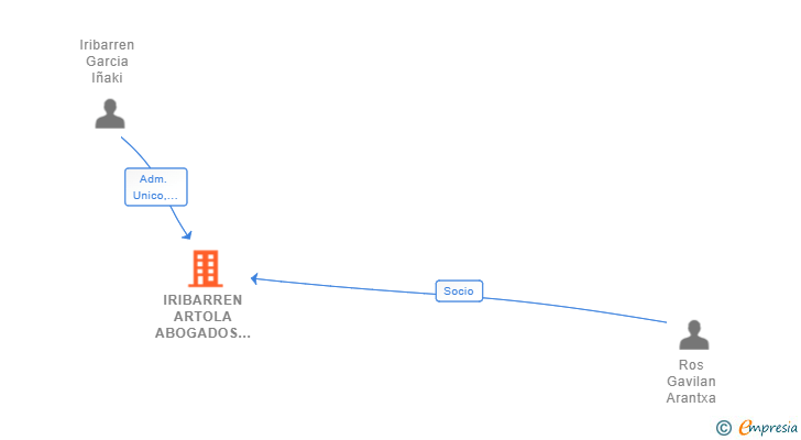 Vinculaciones societarias de IRIBARREN ARTOLA ABOGADOS SLP