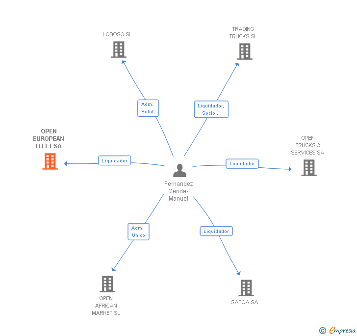 Vinculaciones societarias de OPEN EUROPEAN FLEET SA