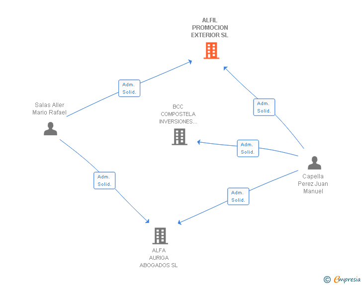 Vinculaciones societarias de ALFIL PROMOCION EXTERIOR SL